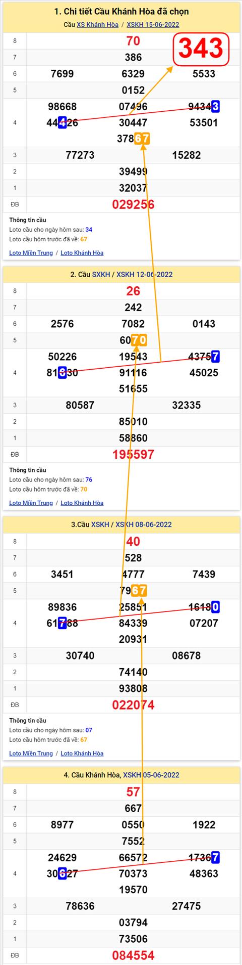 Thống kê XSMT 19062022 - Phân tích Xổ số Miền Trung 19-06 Chủ nhật hình ảnh 3 Thong ke XSMT 19062022 - Phan tich Xo so Mien Trung 19-06 Chu nhat hinh anh 3