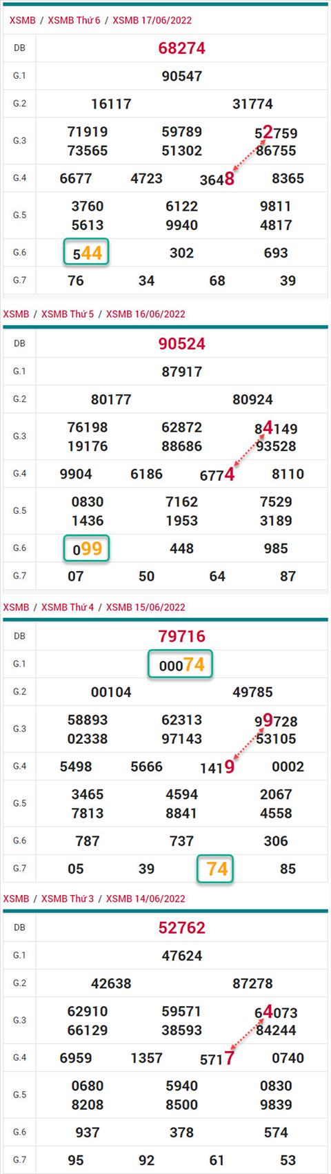 Phân tích XSMB 186 thứ 7 - Tham khảo XSMB thứ 7 ngày 186 hình ảnh 2 Phan tich XSMB 186 thu 7 - Tham khao XSMB thu 7 ngay 186 hinh anh 2