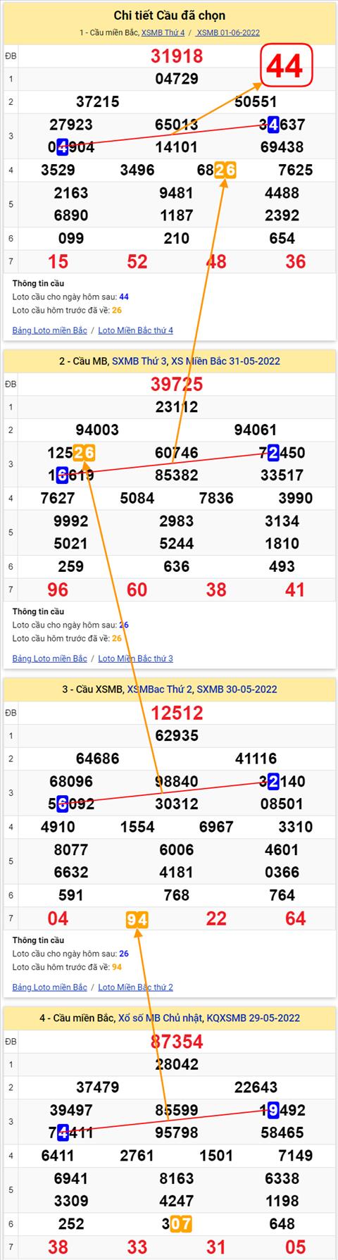 Lô kép XSMB 02062022 - Phân tích lô kép Miền Bắc ngày 0206 Thứ 5 hình ảnh 2 Lo kep XSMB 02062022 - Phan tich lo kep Mien Bac ngay 0206 Thu 5 hinh anh 2
