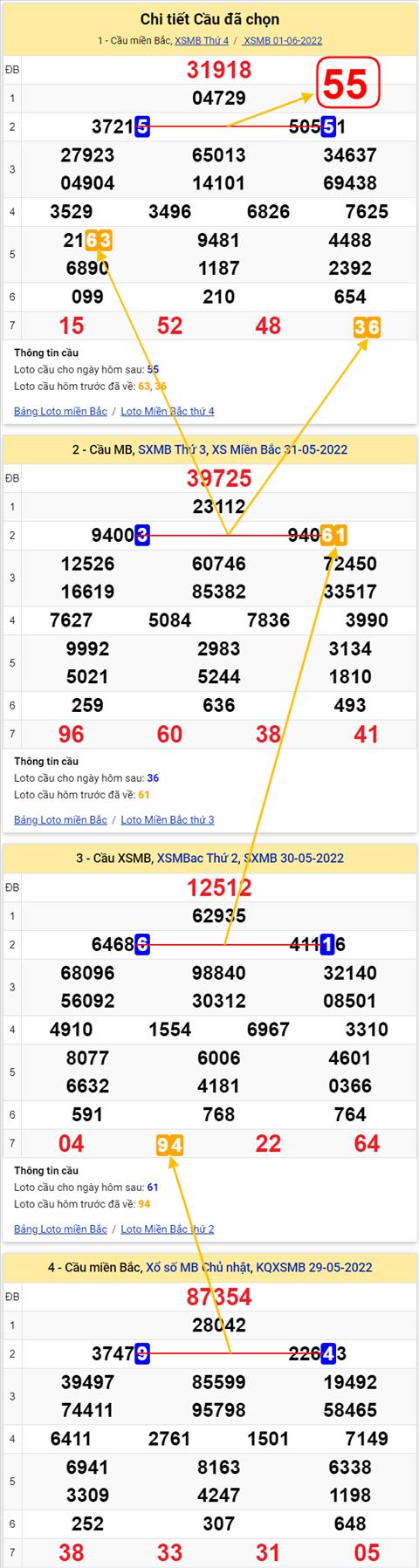 Lô kép XSMB 02062022 - Phân tích lô kép Miền Bắc ngày 0206 Thứ 5 hình ảnh 3 Lo kep XSMB 02062022 - Phan tich lo kep Mien Bac ngay 0206 Thu 5 hinh anh 3