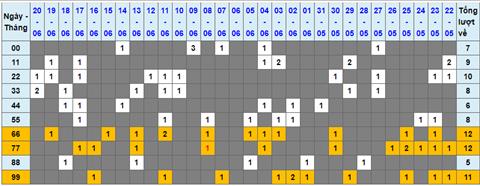 Lo kep XSMB 21062022 - Phan tich lo kep Mien Bac 21-06 Thu 3 hinh anh