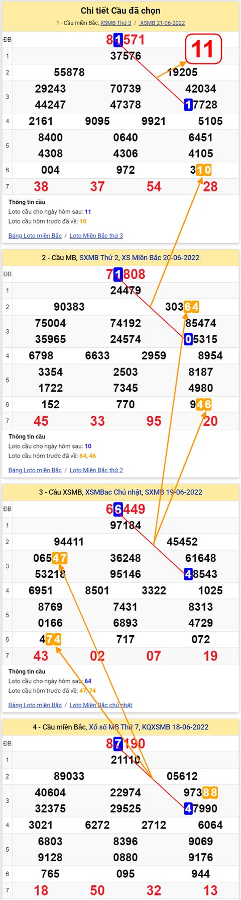 Lo kep XSMB 22062022 - Phan tich lo kep Mien Bac 22-06 Thu 4 hinh anh 2