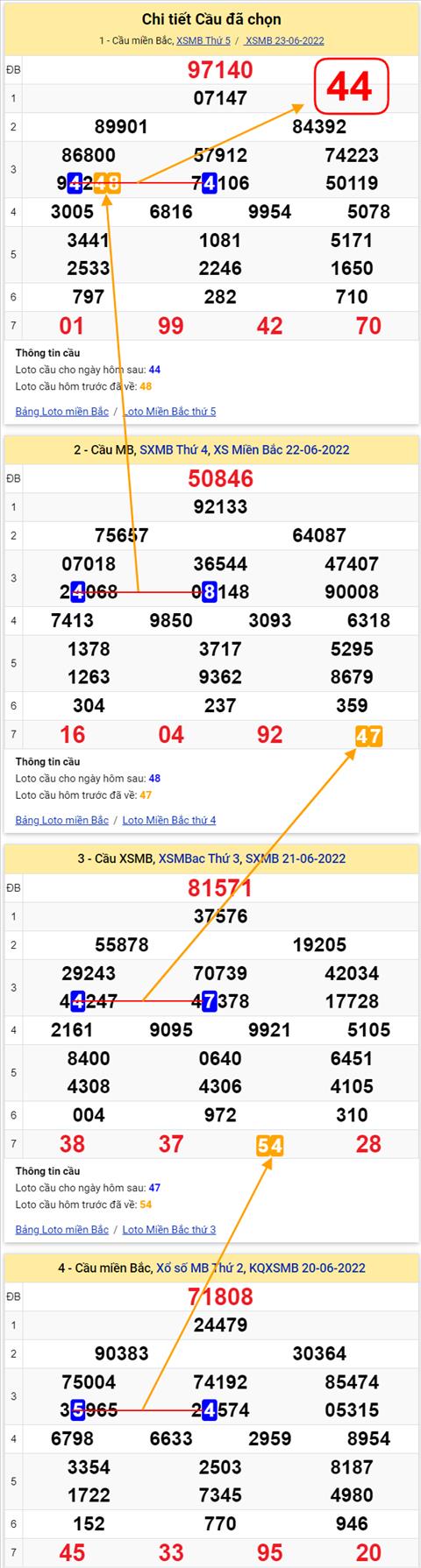 Lô kép XSMB 24062022 - Phân tích lô kép Miền Bắc 24-06 Thứ 6 hình ảnh 3 Lo kep XSMB 24062022 - Phan tich lo kep Mien Bac 24-06 Thu 6 hinh anh 3