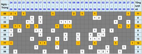 Lo kep XSMB 25062022 - Phan tich lo kep Mien Bac 25-06 Thu 7 hinh anh