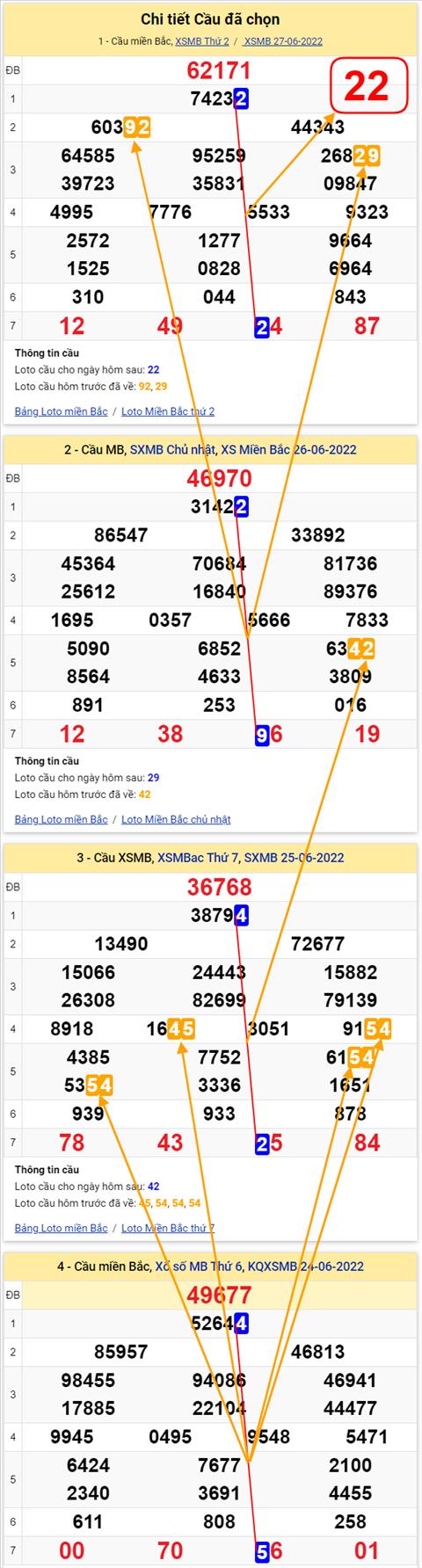 Lô kép XSMB 28062022 - Phân tích lô kép Miền Bắc 28-06 Thứ 3 hình ảnh 2 Lo kep XSMB 28062022 - Phan tich lo kep Mien Bac 28-06 Thu 3 hinh anh 2