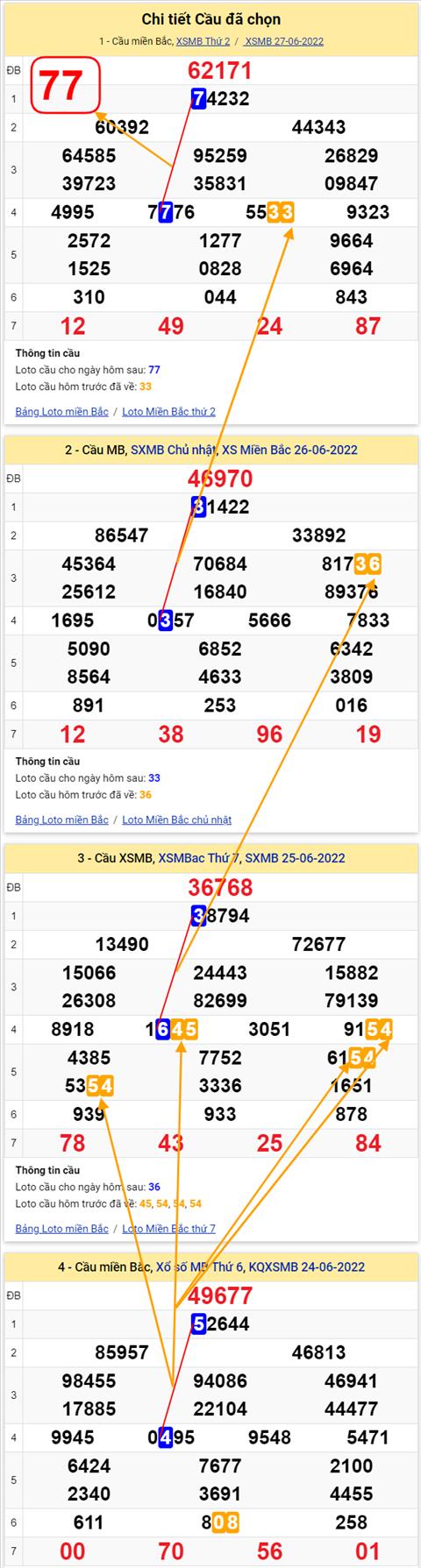Lô kép XSMB 28062022 - Phân tích lô kép Miền Bắc 28-06 Thứ 3 hình ảnh 3 Lo kep XSMB 28062022 - Phan tich lo kep Mien Bac 28-06 Thu 3 hinh anh 3