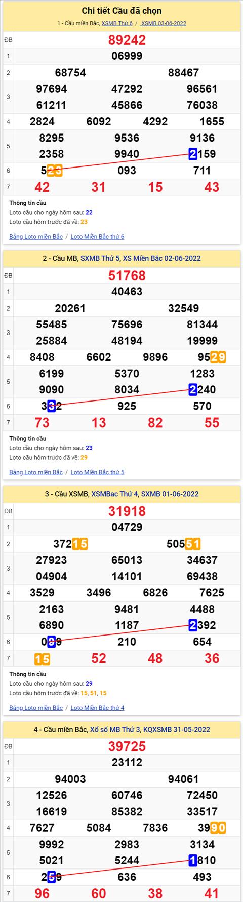 Lo kep XSMB 04062022 - Phan tich lo kep Mien Bac ngay 0406 Thu 7 hinh anh 2