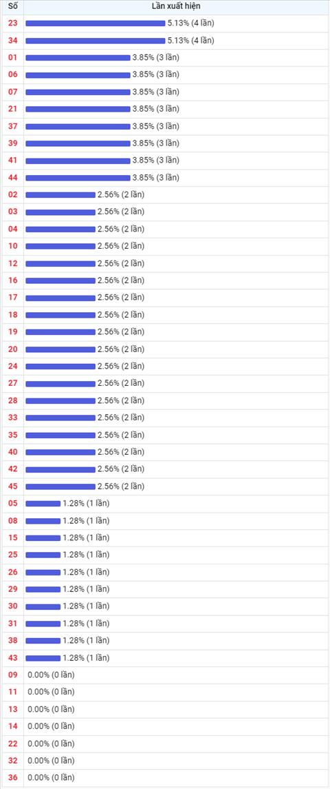 Thống kê Vietlott 03062022 - Phân tích Xổ số Mega 645 Thứ 6 hình ảnh 2 Thong ke Vietlott 03062022 - Phan tich Xo so Mega 645 Thu 6 hinh anh 2