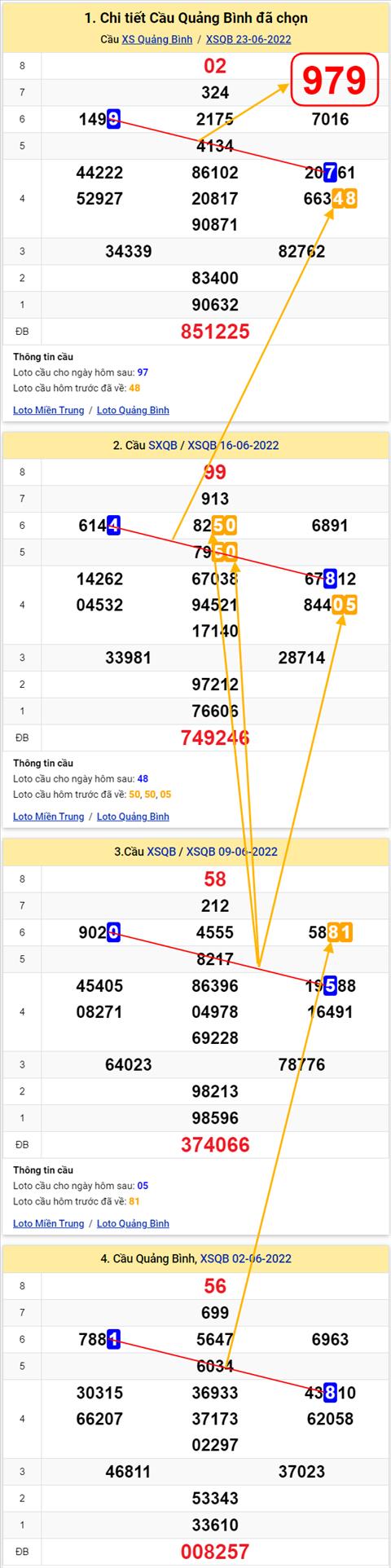 Thong ke XSMT 30062022 - Phan tich Xo so Mien Trung 30-06 Thu 5 hinh anh 2