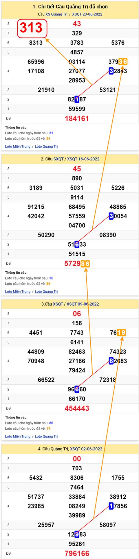 Thong ke XSMT 30062022 - Phan tich Xo so Mien Trung 30-06 Thu 5 hinh anh 3