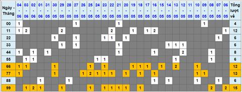 Lô kép XSMB 05062022 - Phân tích lô kép Miền Bắc ngày 0506 Chủ nhật hình ảnh Lo kep XSMB 05062022 - Phan tich lo kep Mien Bac ngay 0506 Chu nhat hinh anh