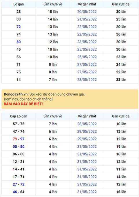 Binh luan KQXSMB 05062022 Lo roi 32 xuat hien toi 3 lan hinh anh