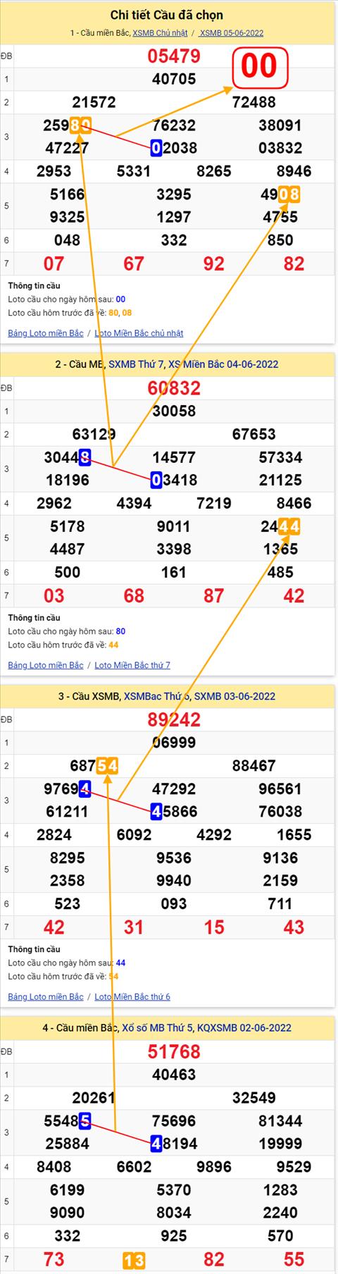 Lô kép XSMB 06062022 - Phân tích lô kép Miền Bắc ngày 0606 Thứ 2 hình ảnh 2 Lo kep XSMB 06062022 - Phan tich lo kep Mien Bac ngay 0606 Thu 2 hinh anh 2
