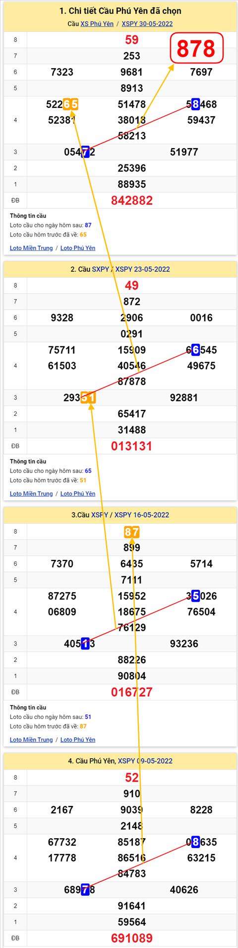 Thong ke XSMT 06062022 - Phan tich Xo so Mien Trung 06-06 Thu 2 hinh anh 2