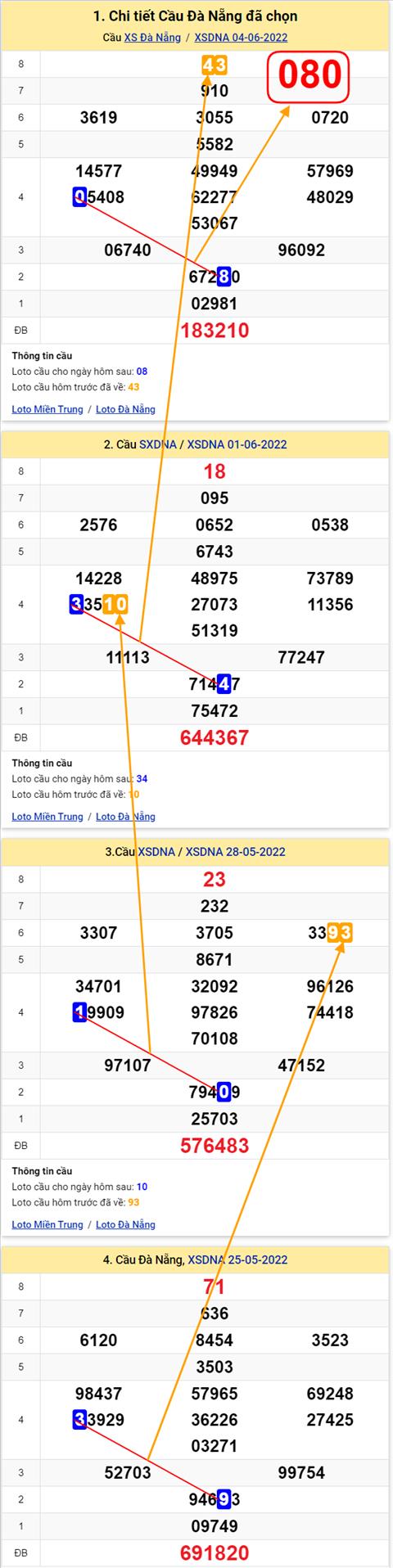 Thống kê XSMT 08062022 - Phân tích Xổ số Miền Trung 08-06 Thứ 4 hình ảnh 2 Thong ke XSMT 08062022 - Phan tich Xo so Mien Trung 08-06 Thu 4 hinh anh 2