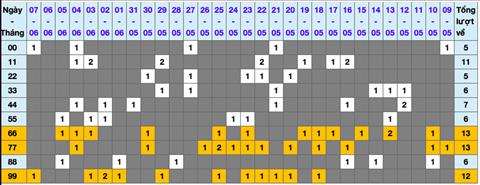 Lô kép XSMB 08062022 - Phân tích lô kép Miền Bắc ngày 0806 Thứ 4 hình ảnh Lo kep XSMB 08062022 - Phan tich lo kep Mien Bac ngay 0806 Thu 4 hinh anh