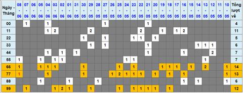 Lo kep XSMB 09062022 - Phan tich lo kep Mien Bac ngay 0906 Thu 5 hinh anh