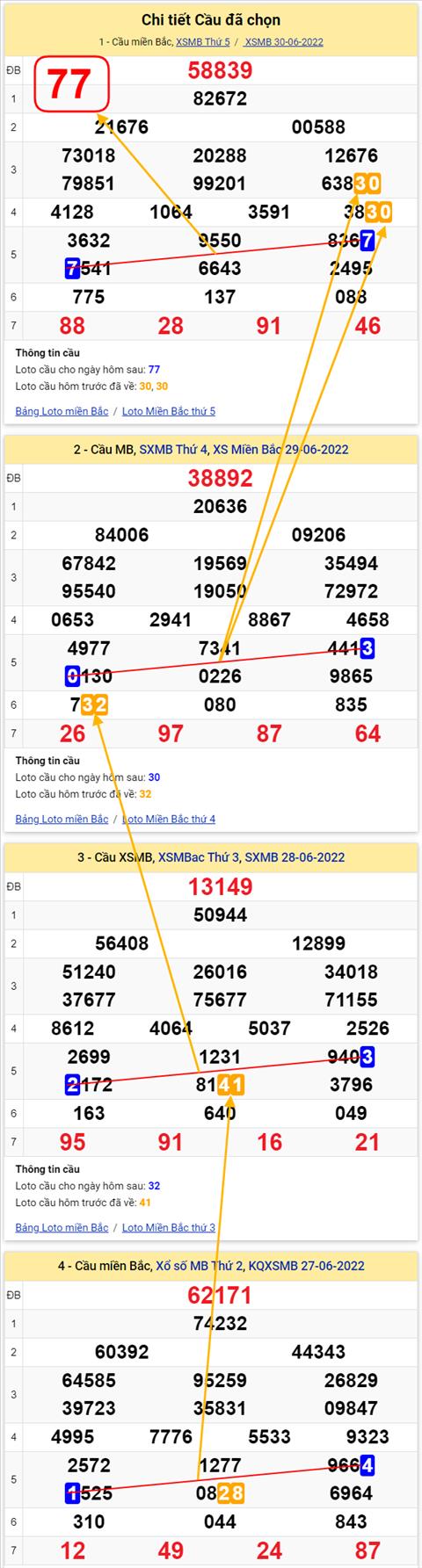 Lô kép XSMB 01072022 - Phân tích lô kép Miền Bắc 01-07 Thứ 6 hình ảnh 2 Lo kep XSMB 01072022 - Phan tich lo kep Mien Bac 01-07 Thu 6 hinh anh 2