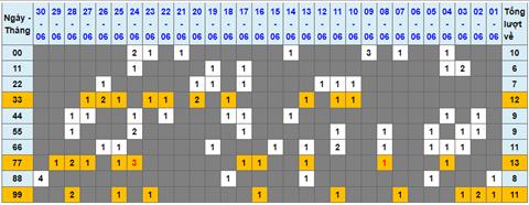 Lo kep XSMB 01072022 - Phan tich lo kep Mien Bac 01-07 Thu 6 hinh anh