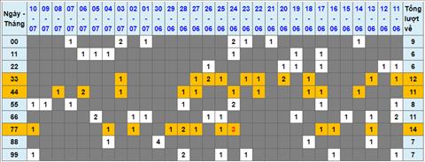 Lo kep XSMB 11072022 - Phan tich lo kep Mien Bac 11-07 Thu 2 hinh anh