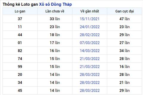 Thong ke XSMN 117 thu 2 - Phan tich XSMN thu 2 hom nay hinh anh 2