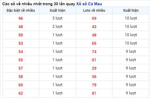 Thong ke XSMN 117 thu 2 - Phan tich XSMN thu 2 hom nay hinh anh 7