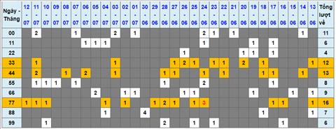 Lo kep XSMB 13072022 - Phan tich lo kep Mien Bac 13-07 Thu 4 hinh anh