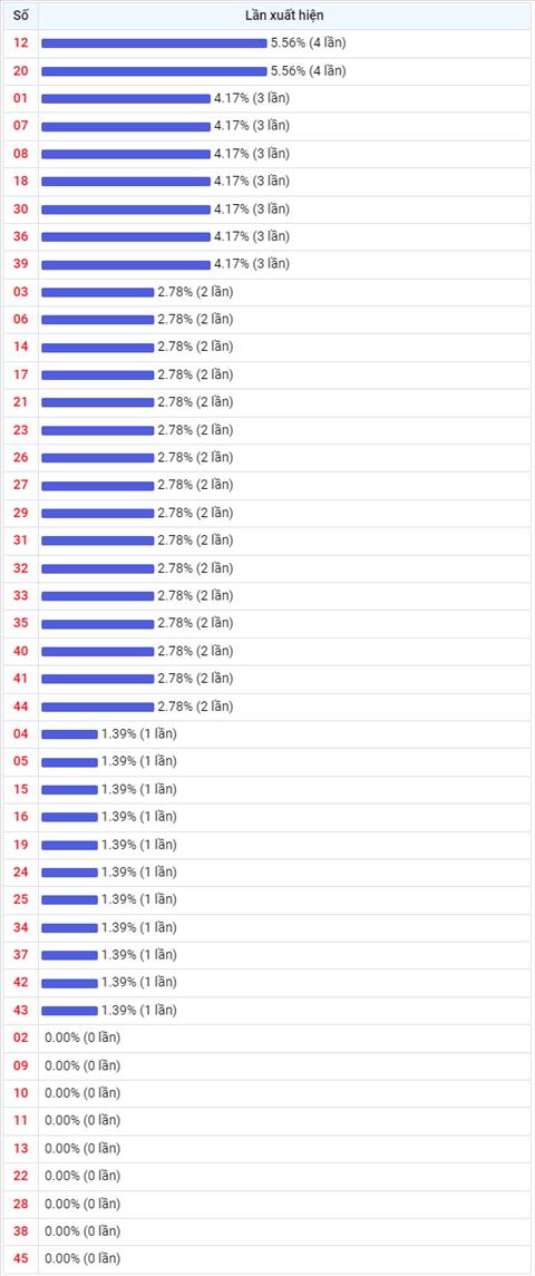 Thống kê Vietlott 13072022 - Phân tích Xổ số Mega 645 13-07 Thứ 4 hình ảnh 2 Thong ke Vietlott 13072022 - Phan tich Xo so Mega 645 13-07 Thu 4 hinh anh 2