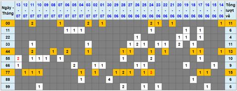 Lo kep XSMB 14072022 - Phan tich lo kep Mien Bac 14-07 Thu 5 hinh anh