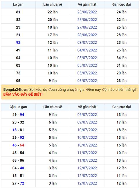 Binh luan KQXSMB 16072022 lo roi lien tiep xuat hien 3 ngay hinh anh