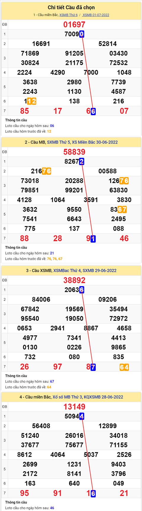 Phan tich XSMB 27 thu 7 - Tham khao XSMB thu 7 ngay 27 hinh anh 2
