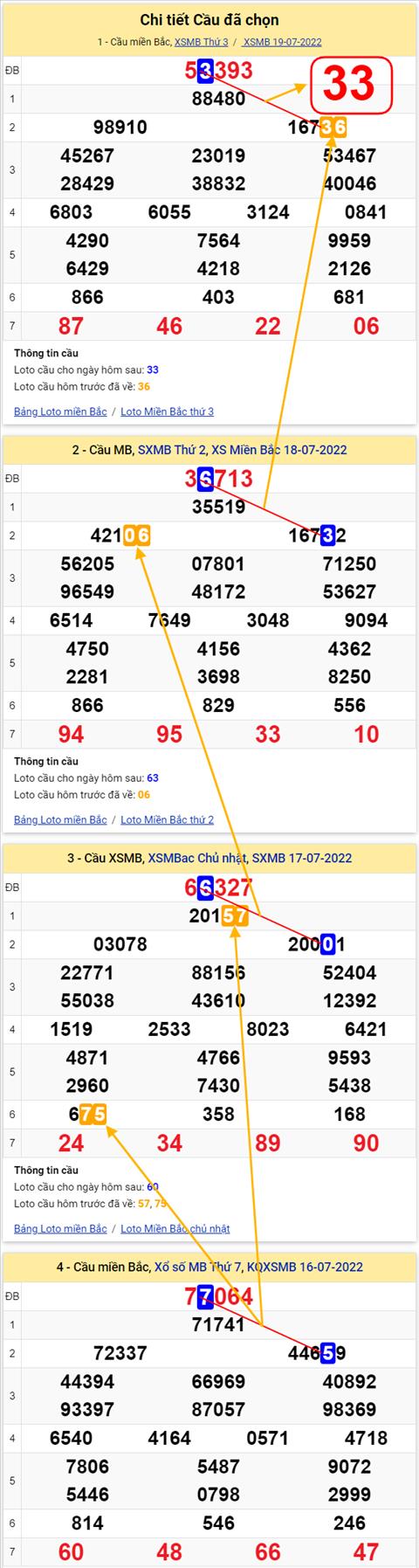 Lô kép XSMB 20072022 - Phân tích lô kép Miền Bắc 20-07 Thứ 4 hình ảnh 3 Lo kep XSMB 20072022 - Phan tich lo kep Mien Bac 20-07 Thu 4 hinh anh 3
