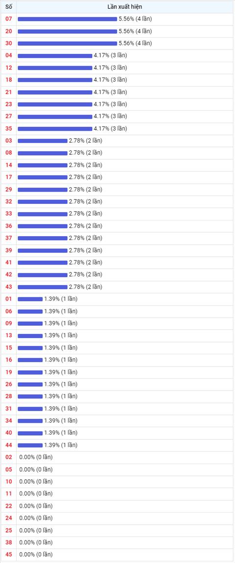 Thống kê Vietlott 20072022 - Phân tích Xổ số Mega 645 20-07 Thứ 4 hình ảnh 2 Thong ke Vietlott 20072022 - Phan tich Xo so Mega 645 20-07 Thu 4 hinh anh 2