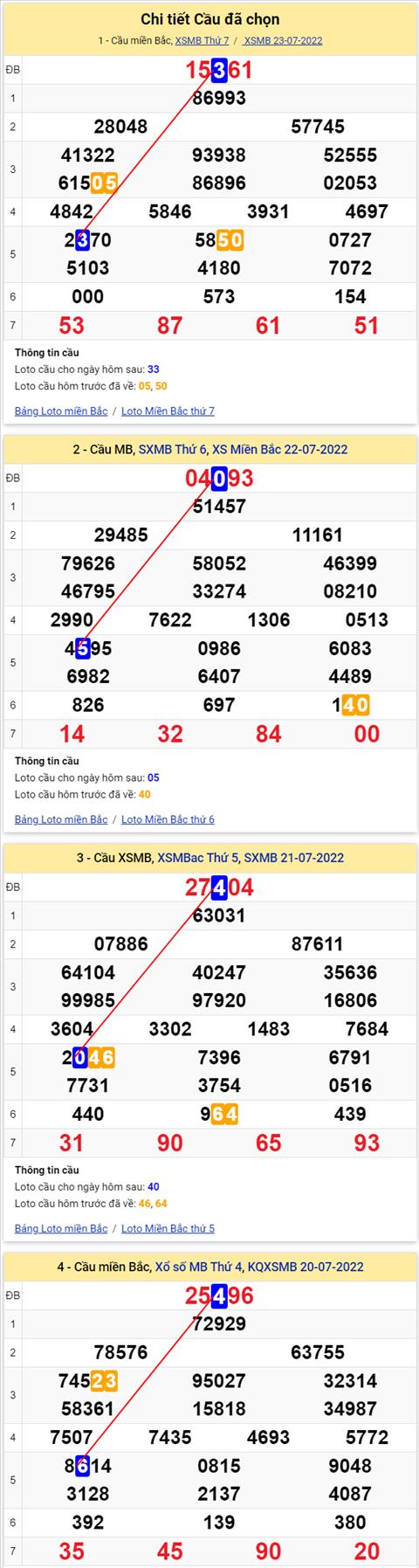 Lo kep XSMB 24072022 - Phan tich lo kep Mien Bac 24-07 Chu nhat hinh anh 2
