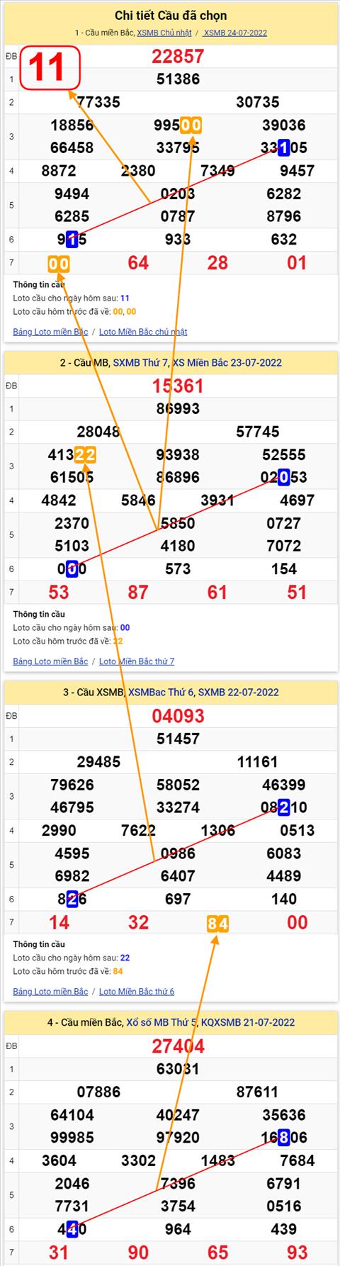 Lô kép XSMB 25072022 - Phân tích lô kép Miền Bắc 25-07 Thứ 2 hình ảnh 2 Lo kep XSMB 25072022 - Phan tich lo kep Mien Bac 25-07 Thu 2 hinh anh 2