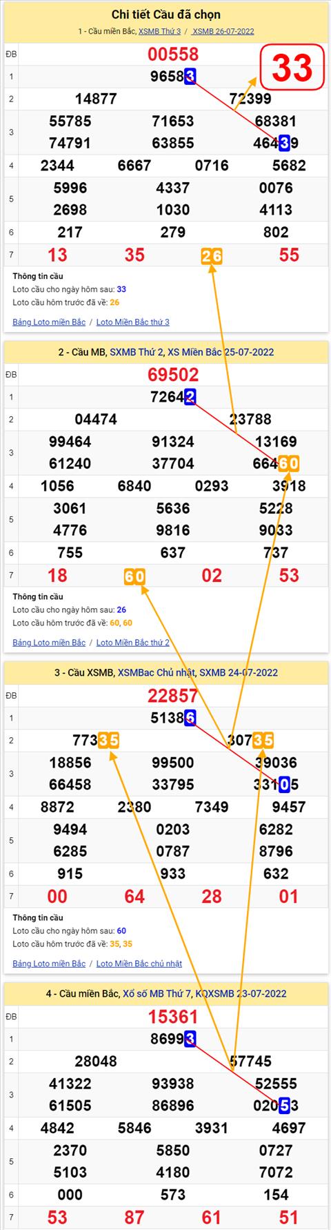 Lô kép XSMB 27072022 - Phân tích lô kép Miền Bắc 27-07 Thứ 4 hình ảnh 2 Lo kep XSMB 27072022 - Phan tich lo kep Mien Bac 27-07 Thu 4 hinh anh 2