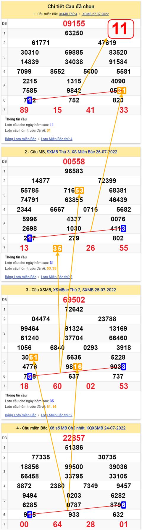 Lô kép XSMB 28072022 - Phân tích lô kép Miền Bắc 28-07 Thứ 5 hình ảnh 3 Lo kep XSMB 28072022 - Phan tich lo kep Mien Bac 28-07 Thu 5 hinh anh 3