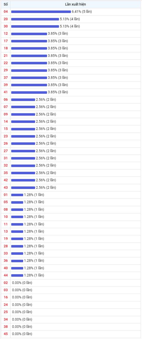 Thống kê Vietlott 29072022 - Phân tích Xổ số Mega 645 Thứ 6 hình ảnh 2 Thong ke Vietlott 29072022 - Phan tich Xo so Mega 645 Thu 6 hinh anh 2