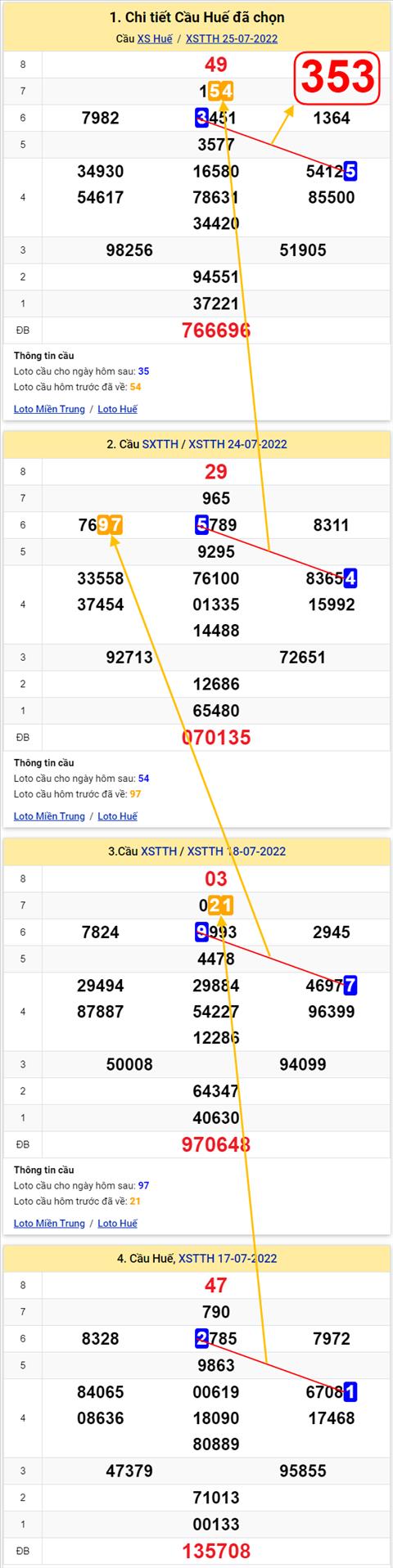 Thong ke XSMT 31072022 - Phan tich Xo so Mien Trung 31-07 Chu nhat hinh anh