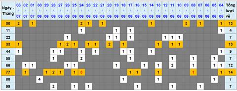 Lo kep XSMB 04072022 - Phan tich lo kep Mien Bac 04-07 Thu 2 hinh anh