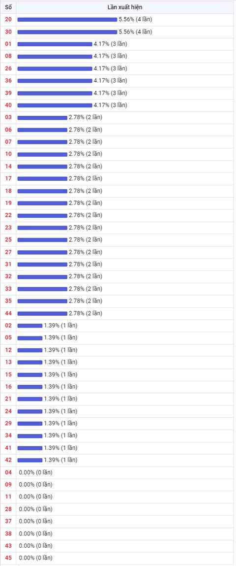 Thống kê Vietlott 06072022 - Phân tích Xổ số Mega 645 06-07 Thứ 4 hình ảnh 2 Thong ke Vietlott 06072022 - Phan tich Xo so Mega 645 06-07 Thu 4 hinh anh 2