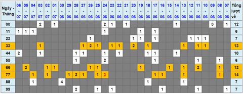 Lo kep XSMB 07072022 - Phan tich lo kep Mien Bac 07-07 Thu 5 hinh anh