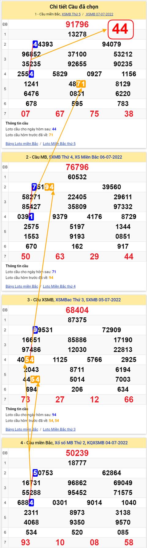 Lo kep XSMB 08072022 - Phan tich lo kep Mien Bac 08-07 Thu 6 hinh anh 2
