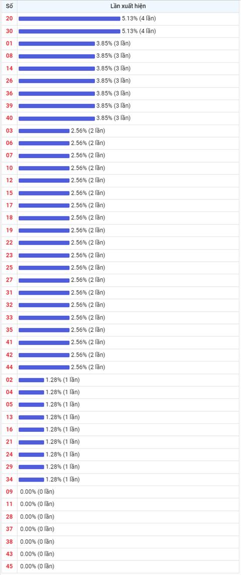 Thống kê Vietlott 08072022 - Phân tích Xổ số Mega 645 Thứ 6 hình ảnh 2 Thong ke Vietlott 08072022 - Phan tich Xo so Mega 645 Thu 6 hinh anh 2
