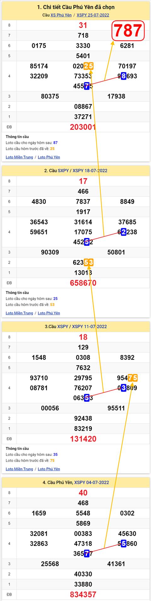 Thong ke XSMT 01082022 - Phan tich Xo so Mien Trung 01-08 Thu 2 hinh anh 2