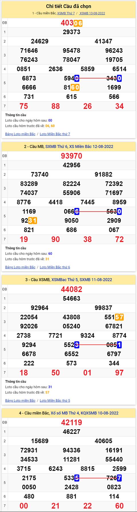 Lô kép XSMB 14082022 - Phân tích lô kép Miền Bắc 14-08 Chủ nhật hình ảnh 2 Lo kep XSMB 14082022 - Phan tich lo kep Mien Bac 14-08 Chu nhat hinh anh 2