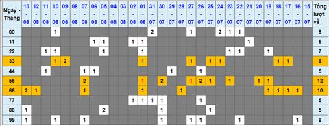 Lo kep XSMB 14082022 - Phan tich lo kep Mien Bac 14-08 Chu nhat hinh anh