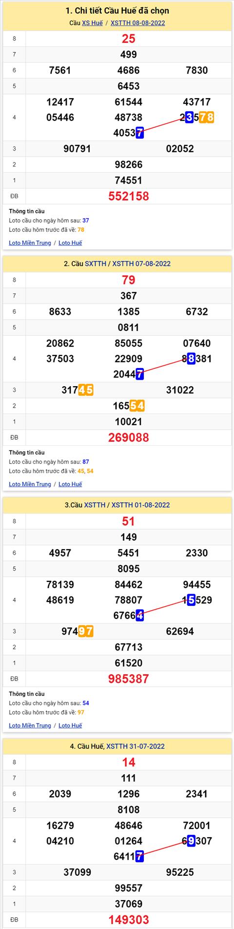 Thong ke XSMT 14082022 - Phan tich Xo so Mien Trung 14-08 Chu nhat hinh anh