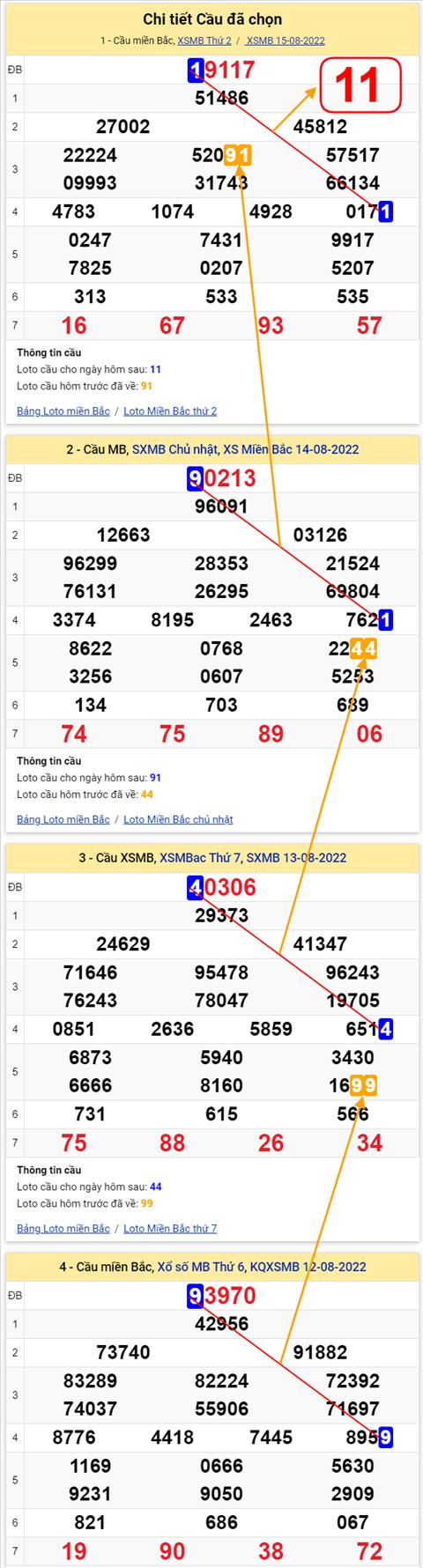 Lo kep XSMB 16082022 - Phan tich lo kep Mien Bac 16-08 Thu 3 hinh anh 2