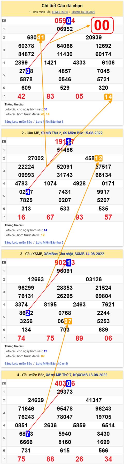 Lô kép XSMB 17082022 - Phân tích lô kép Miền Bắc 17-08 Thứ 4 hình ảnh 2 Lo kep XSMB 17082022 - Phan tich lo kep Mien Bac 17-08 Thu 4 hinh anh 2